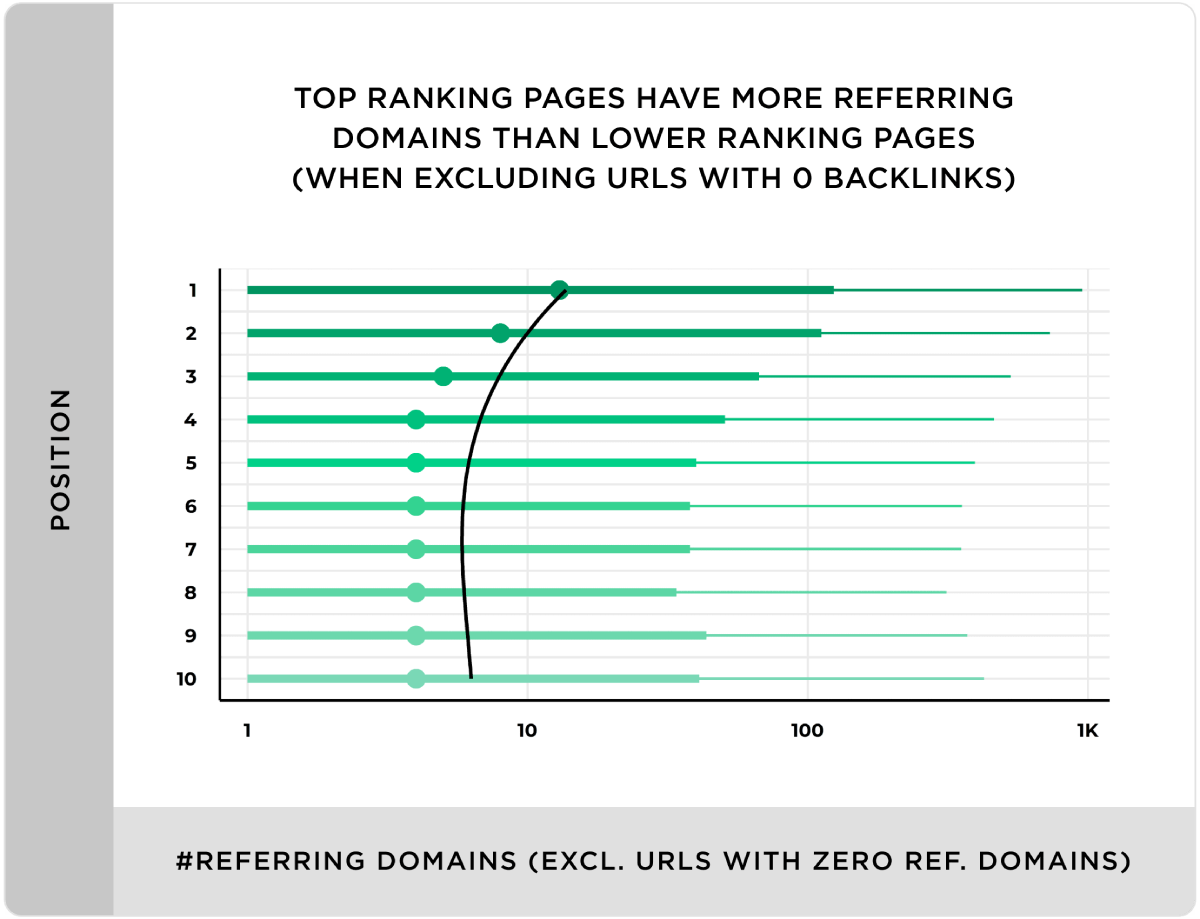 referring domains and rankings